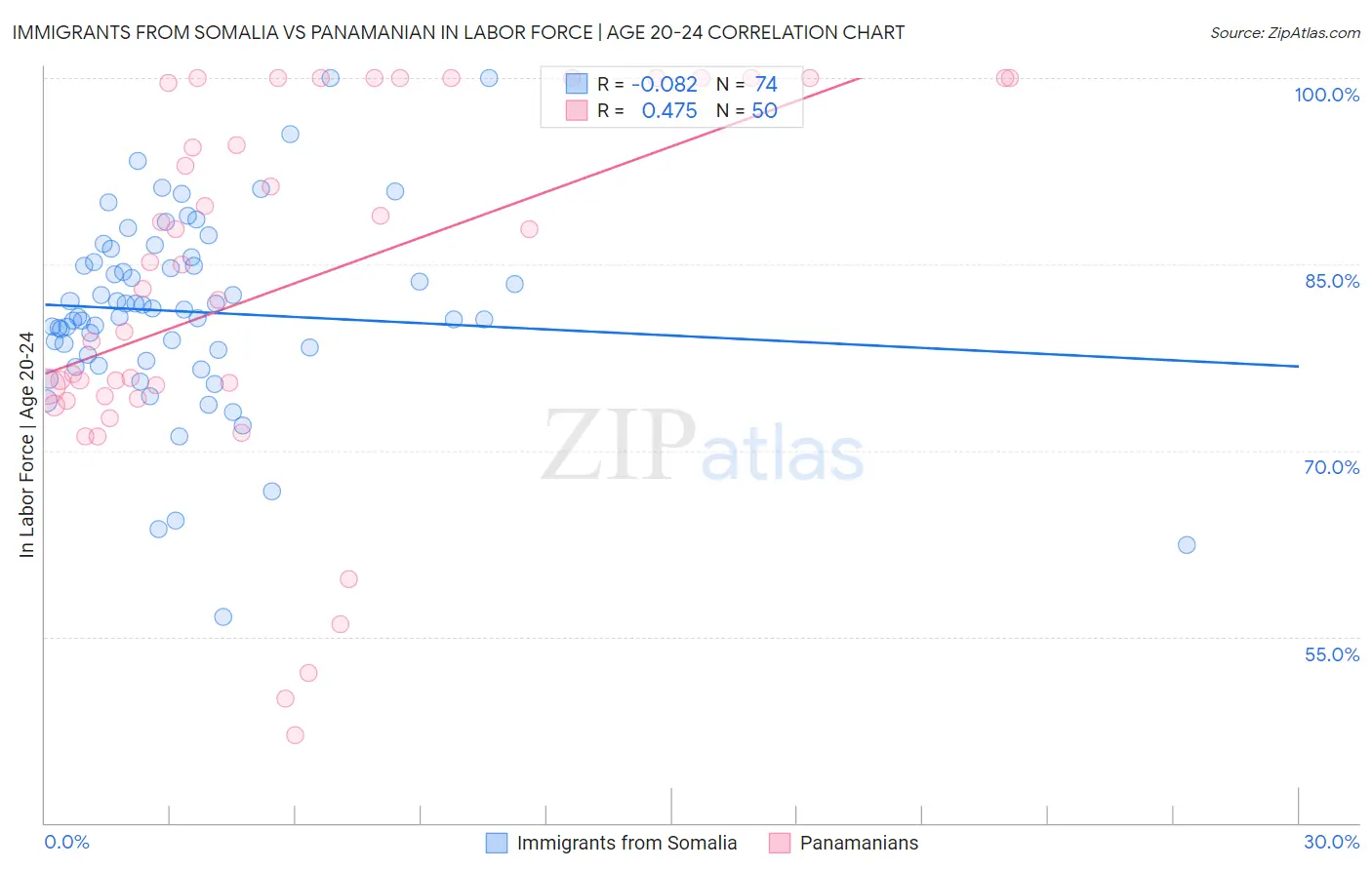 Immigrants from Somalia vs Panamanian In Labor Force | Age 20-24