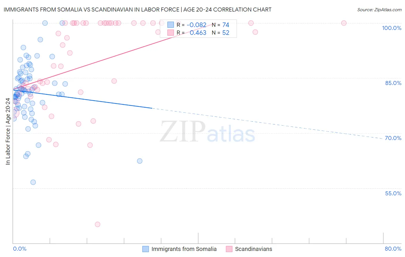 Immigrants from Somalia vs Scandinavian In Labor Force | Age 20-24