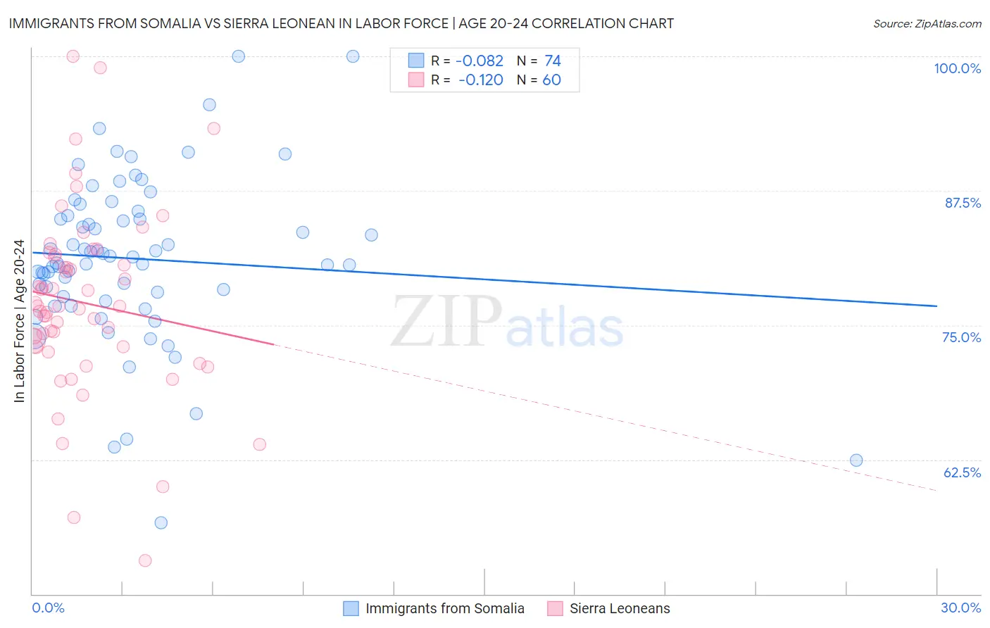 Immigrants from Somalia vs Sierra Leonean In Labor Force | Age 20-24