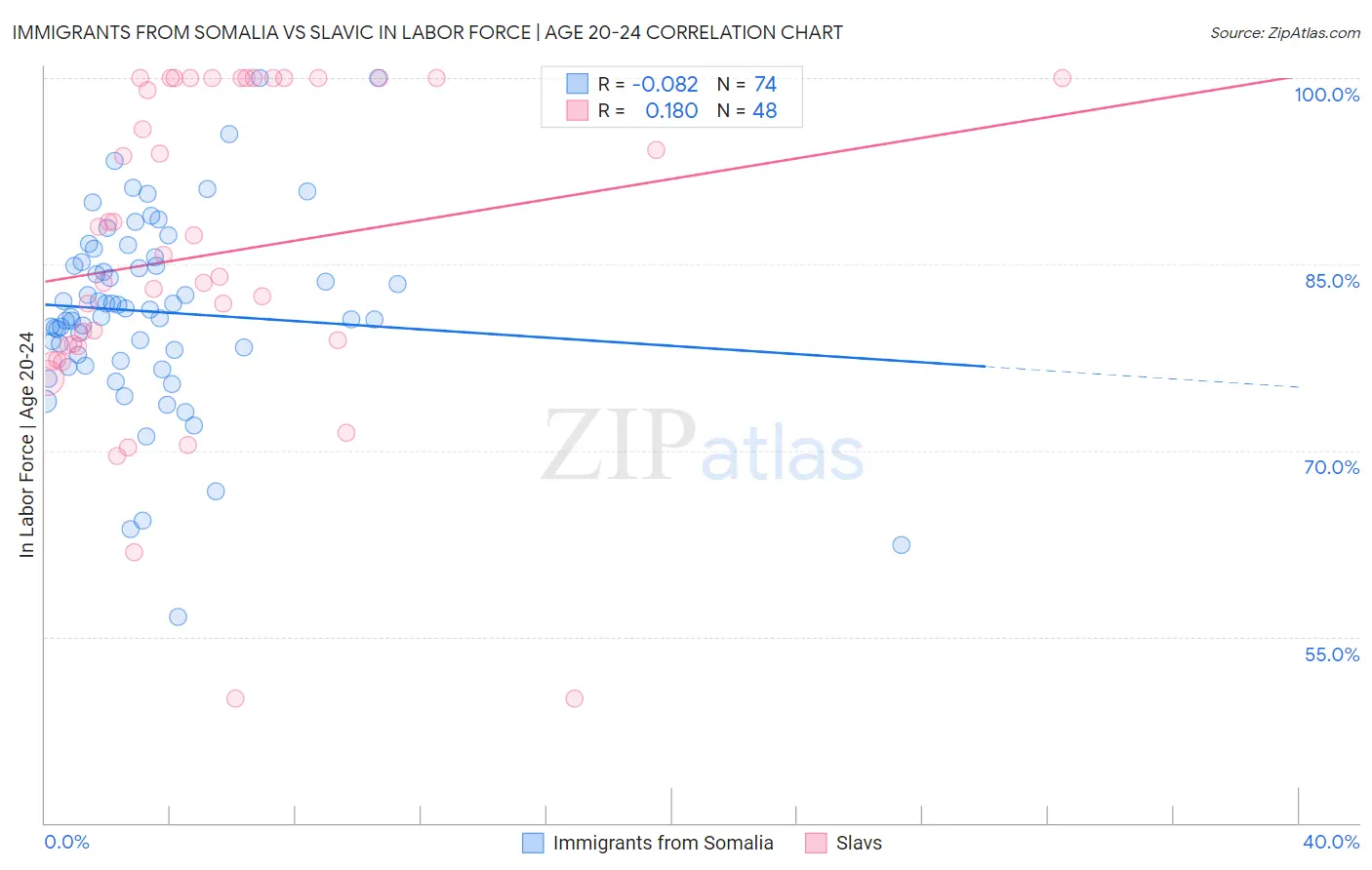 Immigrants from Somalia vs Slavic In Labor Force | Age 20-24