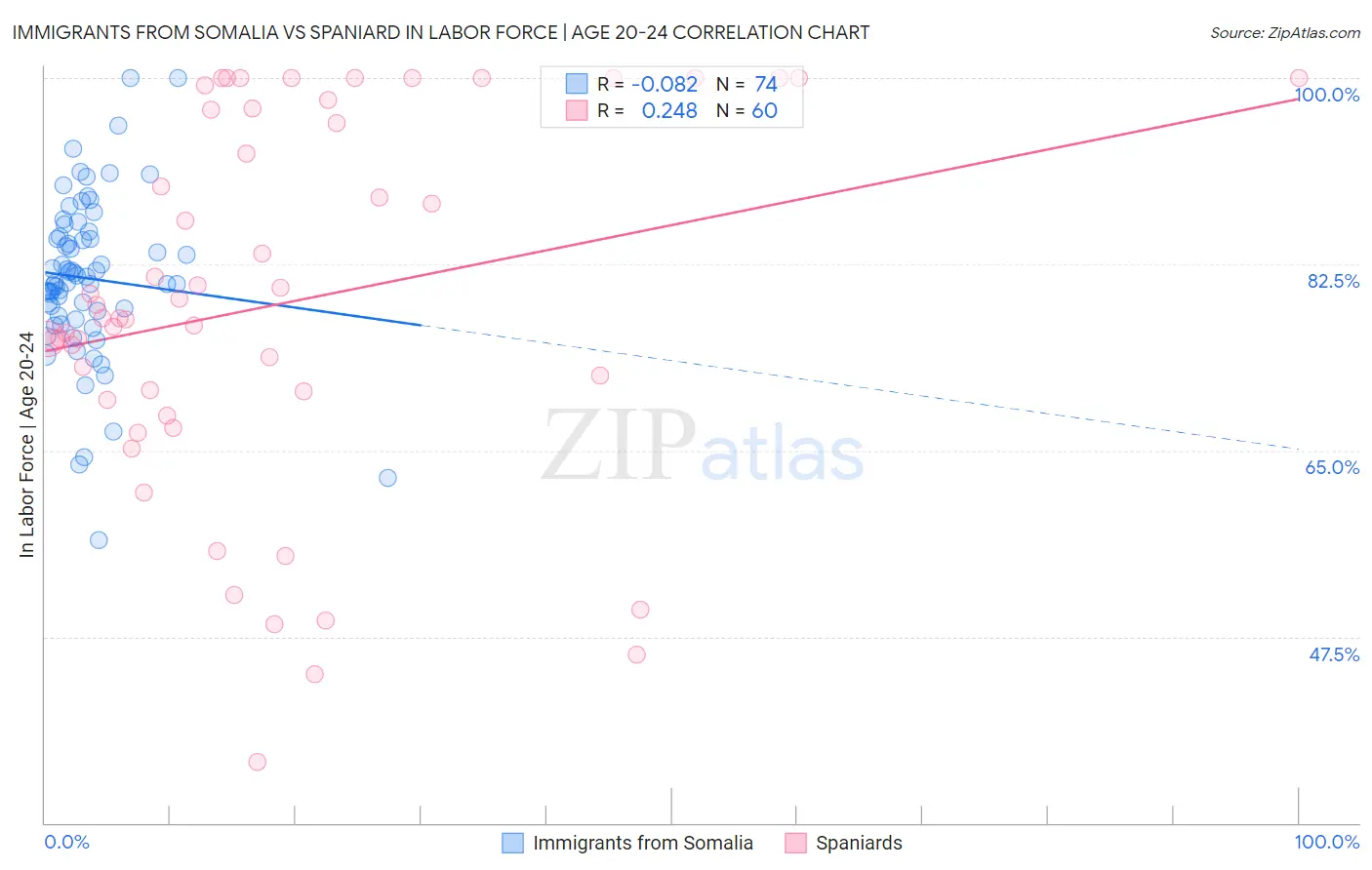 Immigrants from Somalia vs Spaniard In Labor Force | Age 20-24