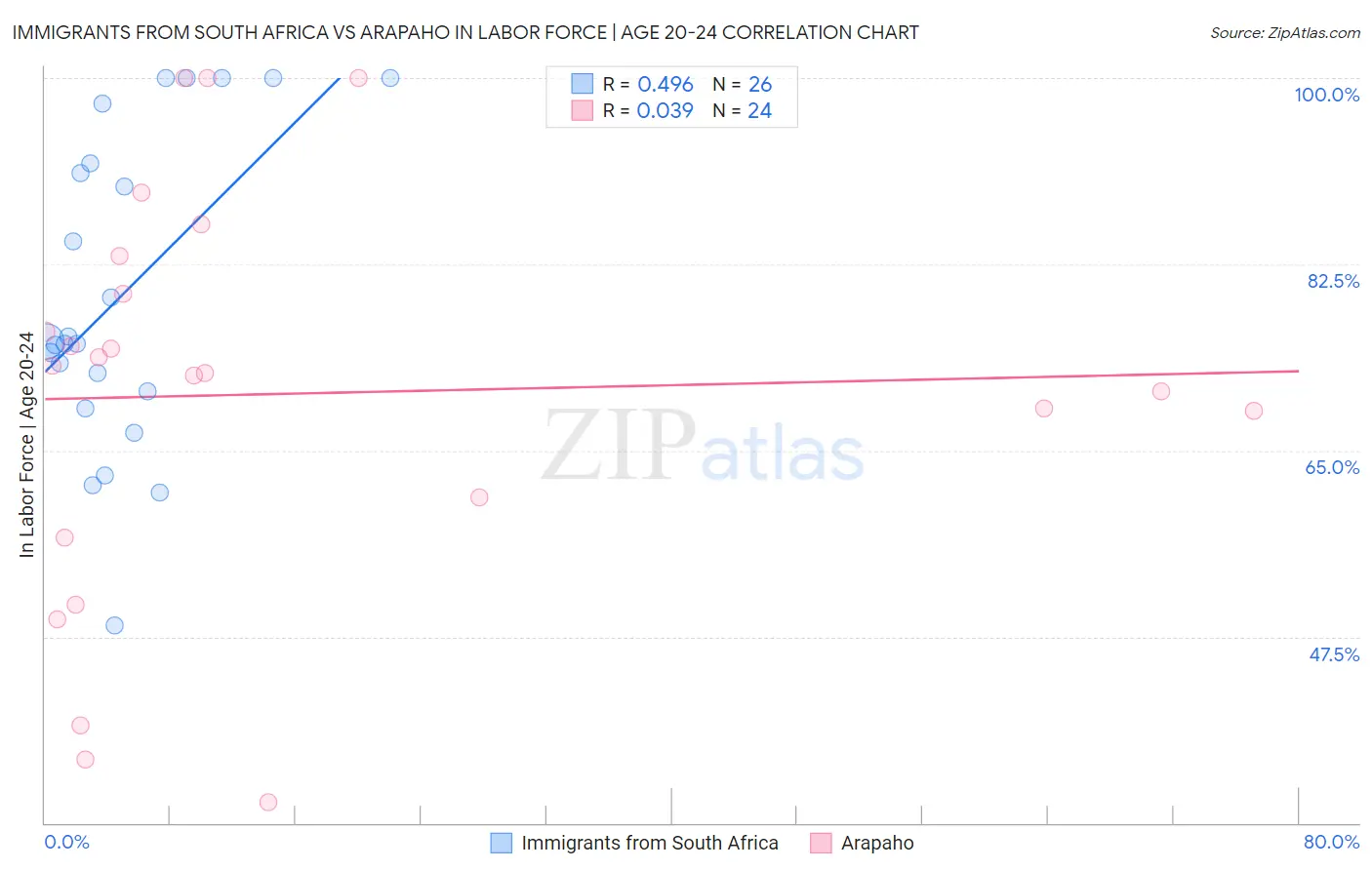 Immigrants from South Africa vs Arapaho In Labor Force | Age 20-24