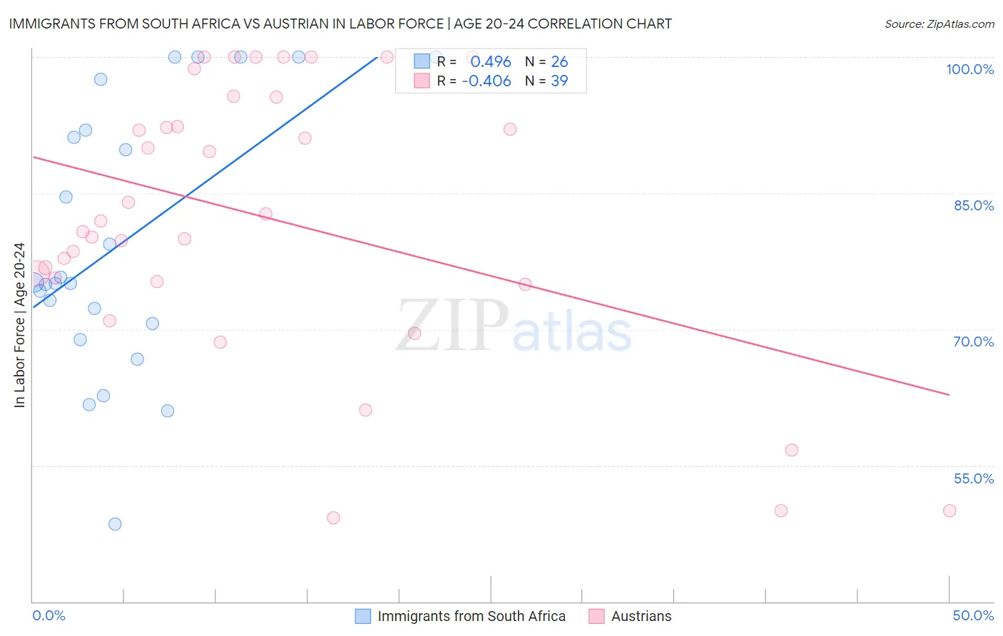Immigrants from South Africa vs Austrian In Labor Force | Age 20-24