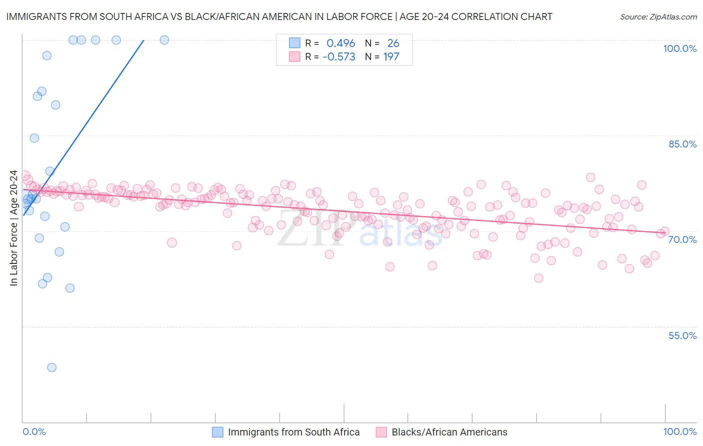 Immigrants from South Africa vs Black/African American In Labor Force | Age 20-24