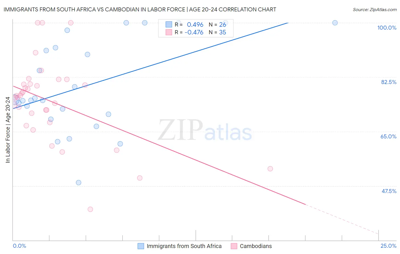 Immigrants from South Africa vs Cambodian In Labor Force | Age 20-24