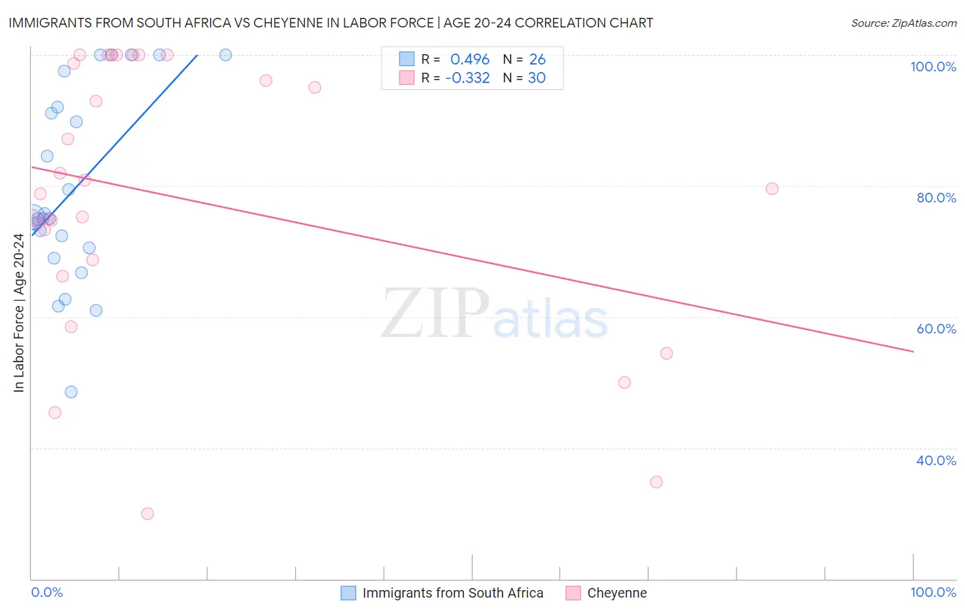 Immigrants from South Africa vs Cheyenne In Labor Force | Age 20-24