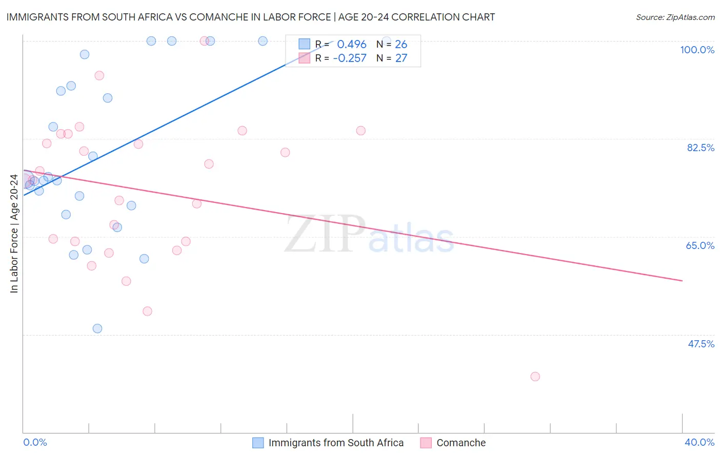 Immigrants from South Africa vs Comanche In Labor Force | Age 20-24