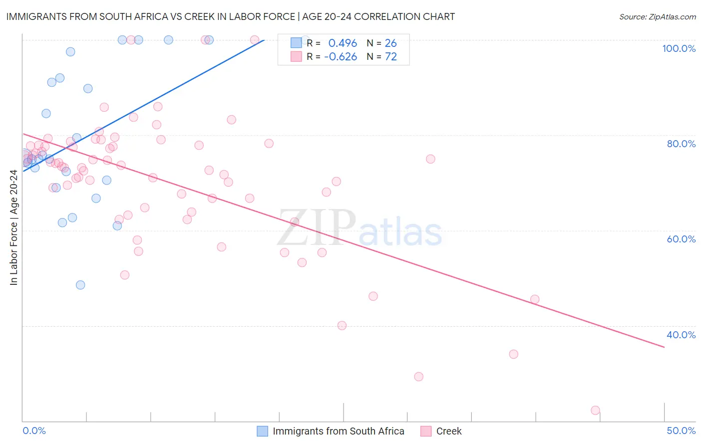 Immigrants from South Africa vs Creek In Labor Force | Age 20-24