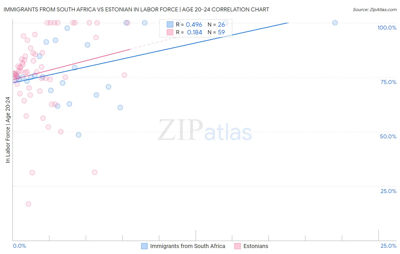 Immigrants from South Africa vs Estonian In Labor Force | Age 20-24