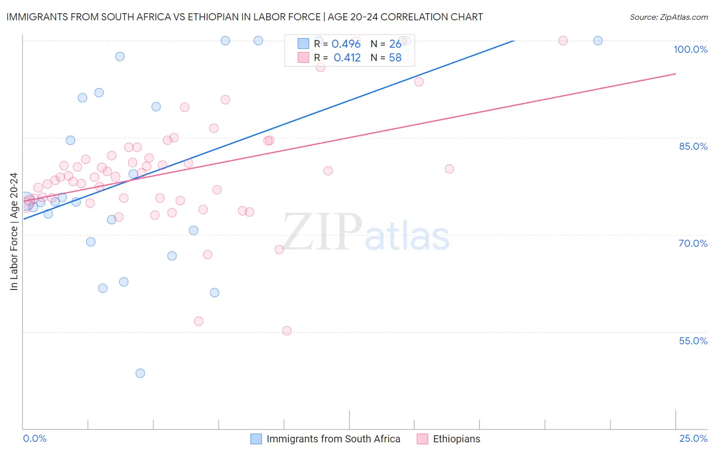 Immigrants from South Africa vs Ethiopian In Labor Force | Age 20-24