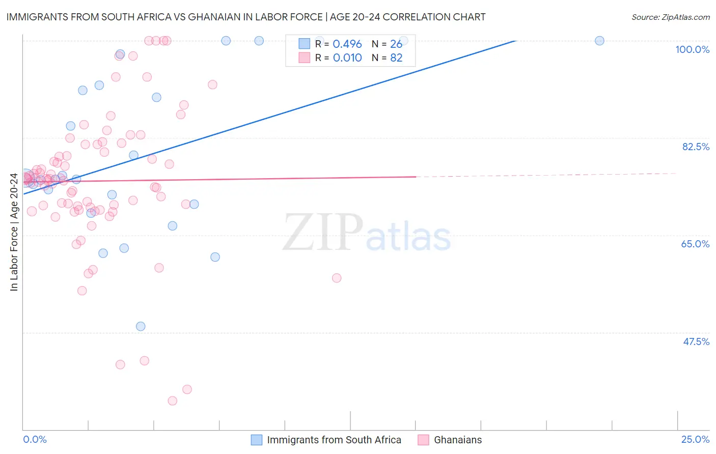Immigrants from South Africa vs Ghanaian In Labor Force | Age 20-24