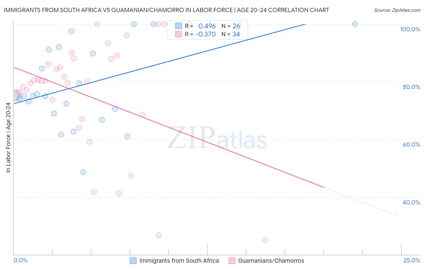 Immigrants from South Africa vs Guamanian/Chamorro In Labor Force | Age 20-24