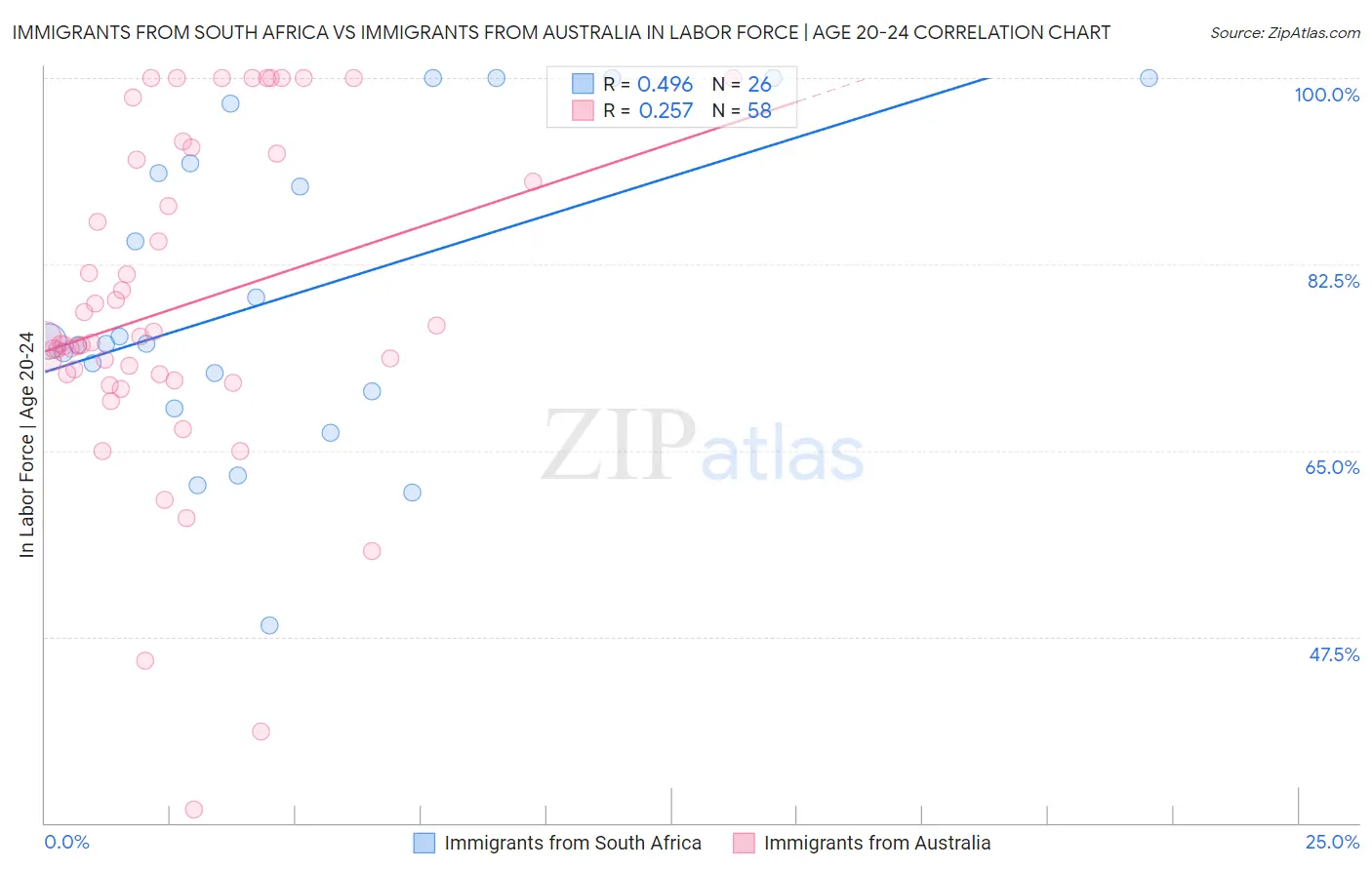 Immigrants from South Africa vs Immigrants from Australia In Labor Force | Age 20-24