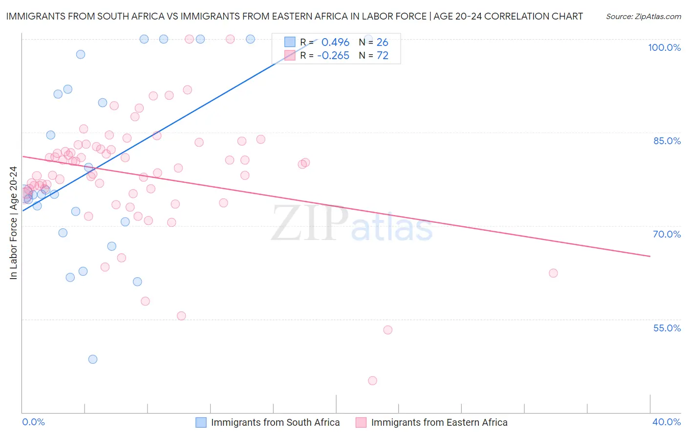 Immigrants from South Africa vs Immigrants from Eastern Africa In Labor Force | Age 20-24