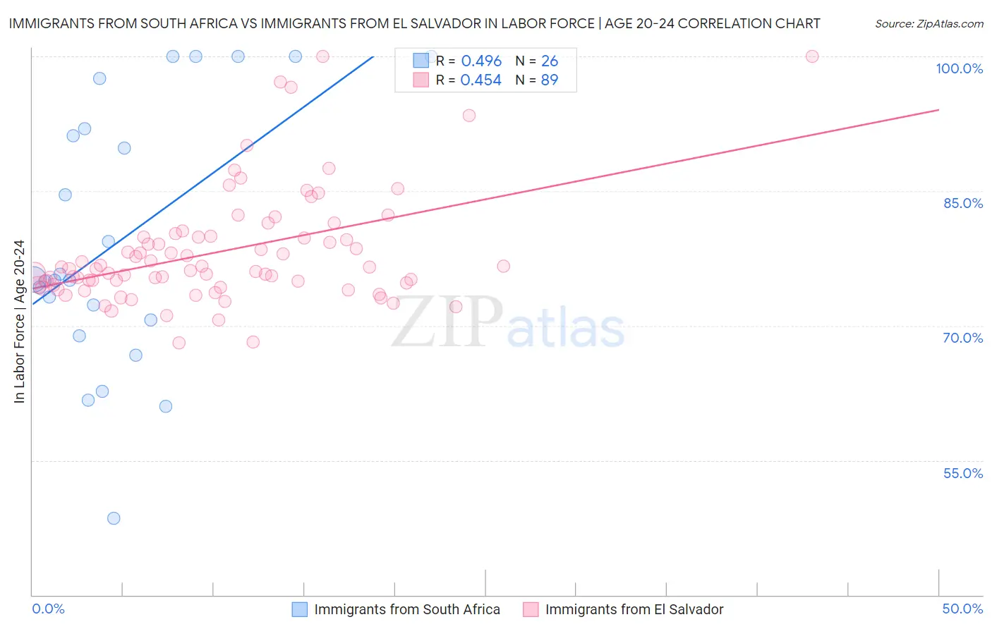 Immigrants from South Africa vs Immigrants from El Salvador In Labor Force | Age 20-24