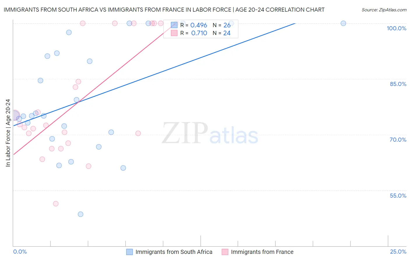 Immigrants from South Africa vs Immigrants from France In Labor Force | Age 20-24