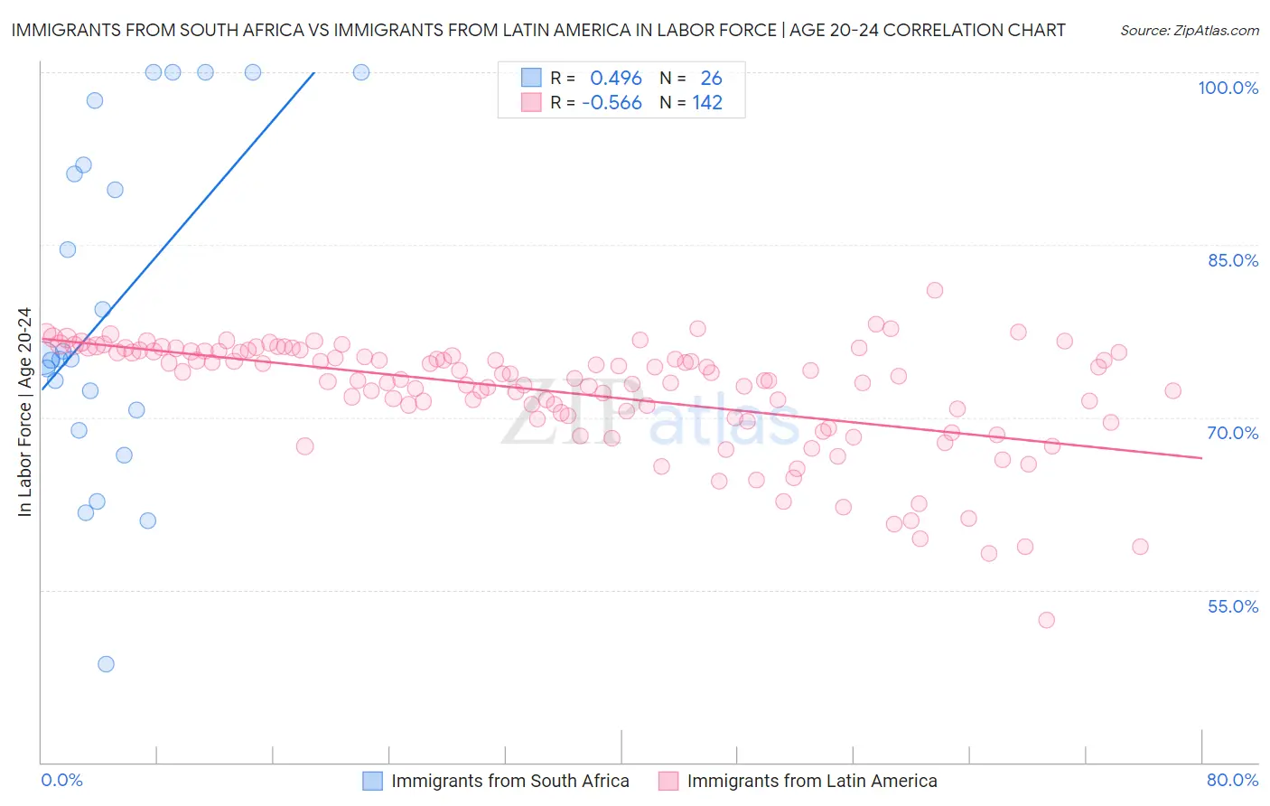 Immigrants from South Africa vs Immigrants from Latin America In Labor Force | Age 20-24