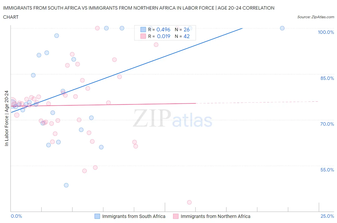 Immigrants from South Africa vs Immigrants from Northern Africa In Labor Force | Age 20-24