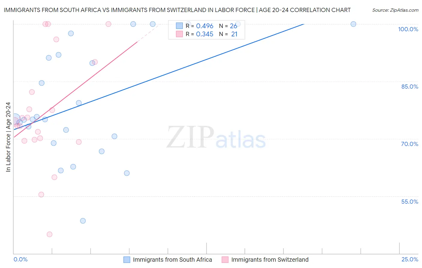 Immigrants from South Africa vs Immigrants from Switzerland In Labor Force | Age 20-24