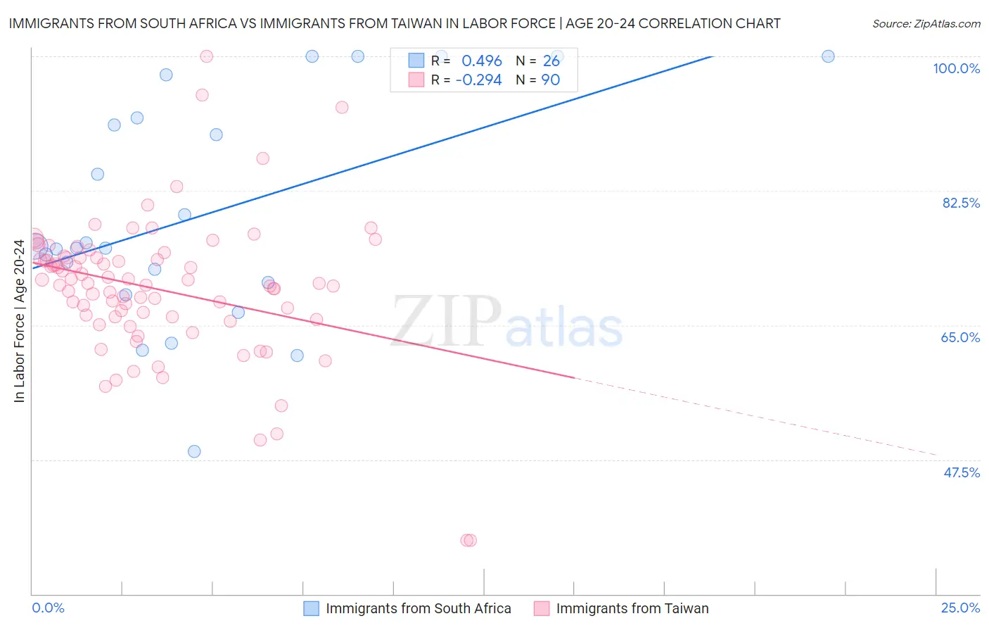 Immigrants from South Africa vs Immigrants from Taiwan In Labor Force | Age 20-24