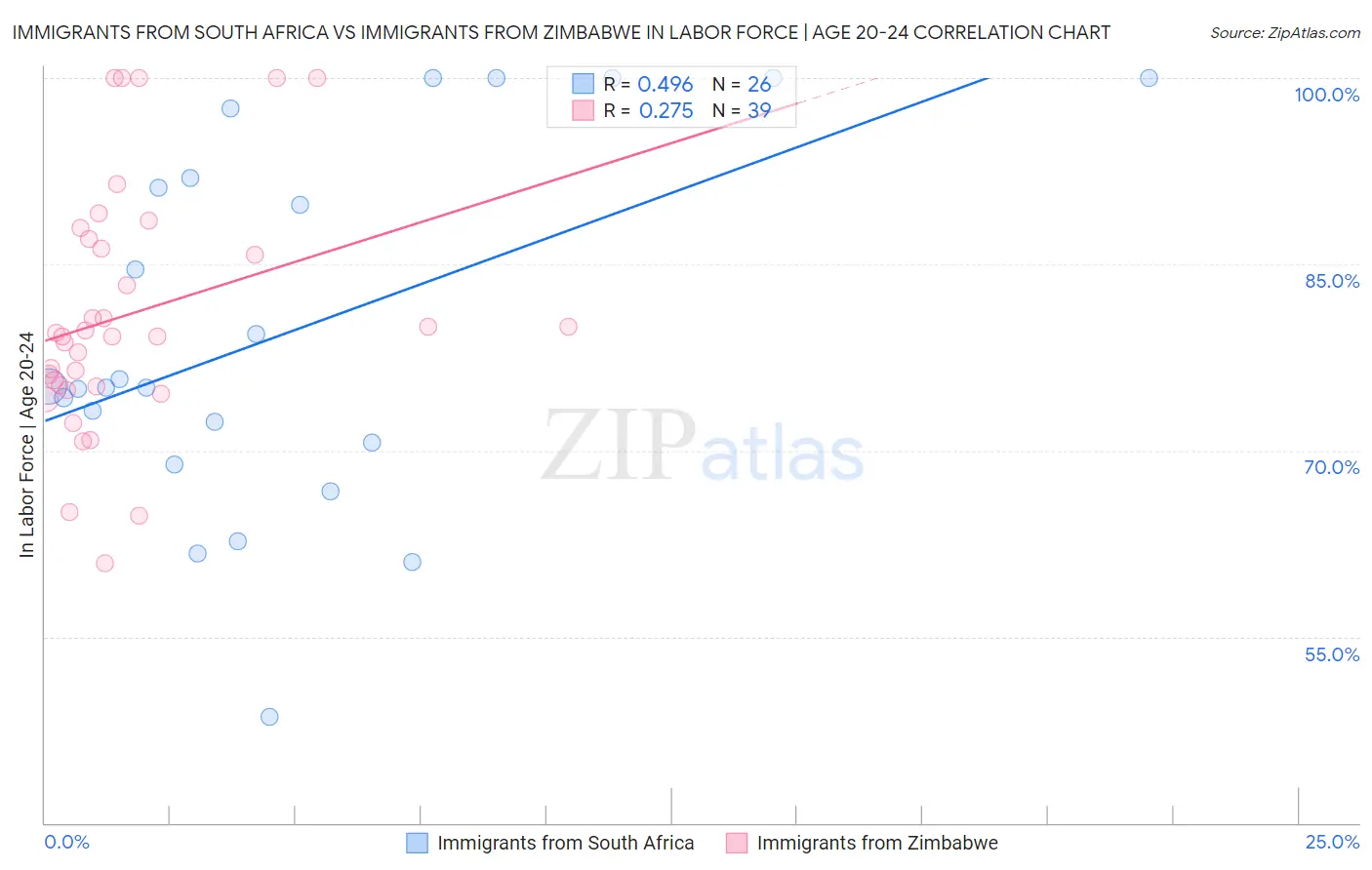 Immigrants from South Africa vs Immigrants from Zimbabwe In Labor Force | Age 20-24