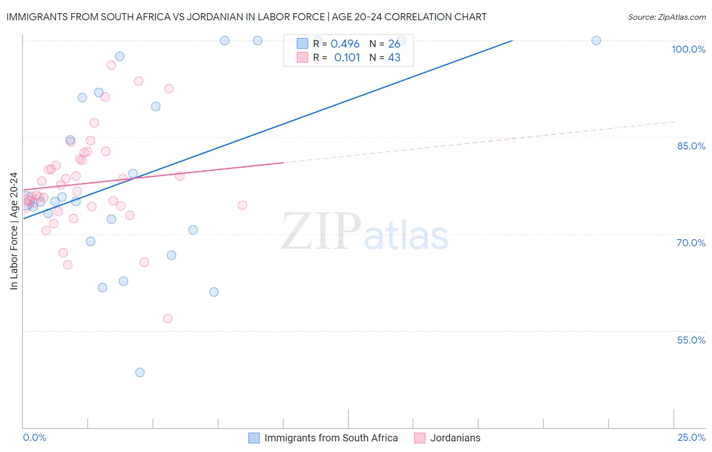 Immigrants from South Africa vs Jordanian In Labor Force | Age 20-24