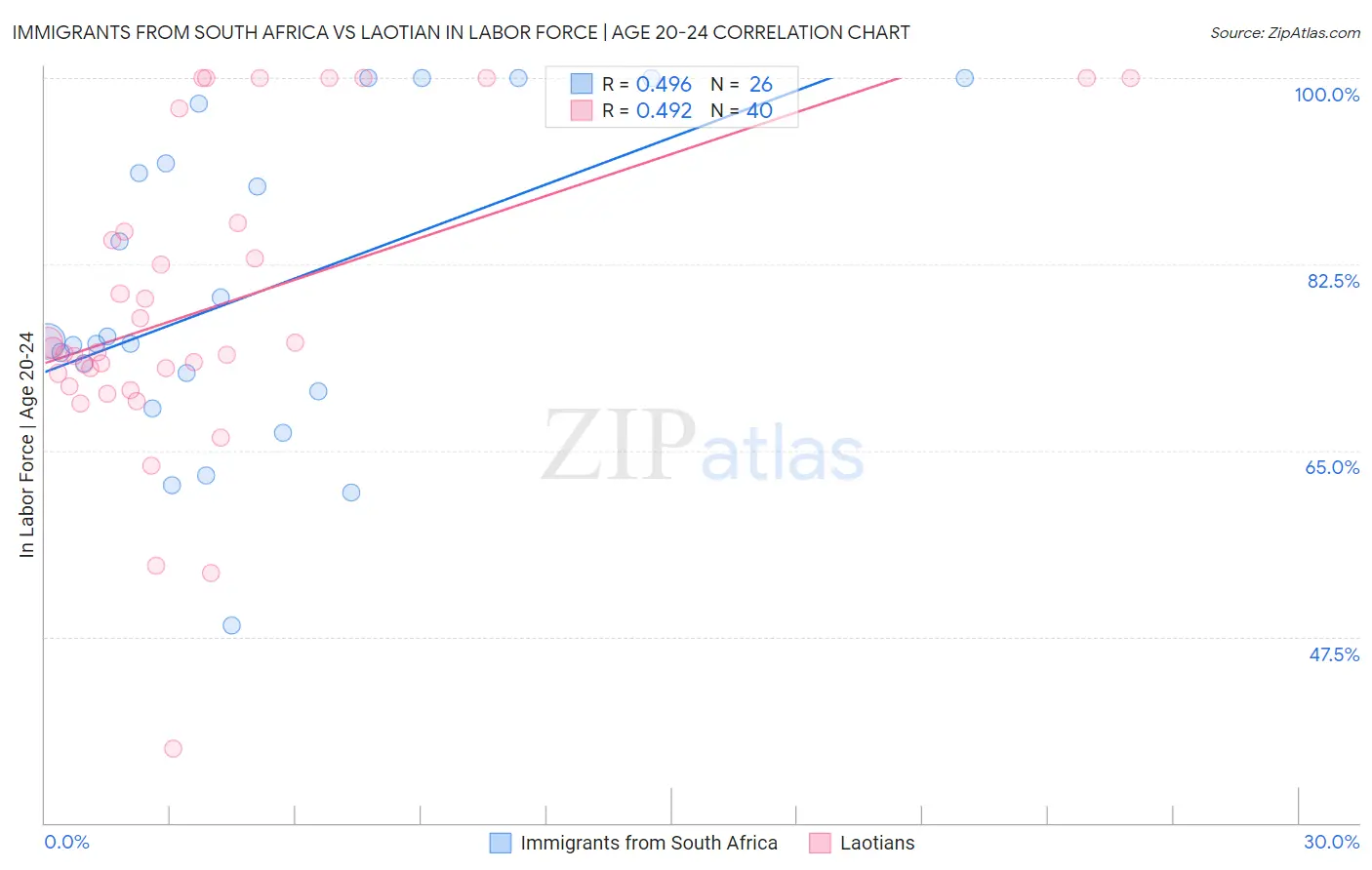 Immigrants from South Africa vs Laotian In Labor Force | Age 20-24