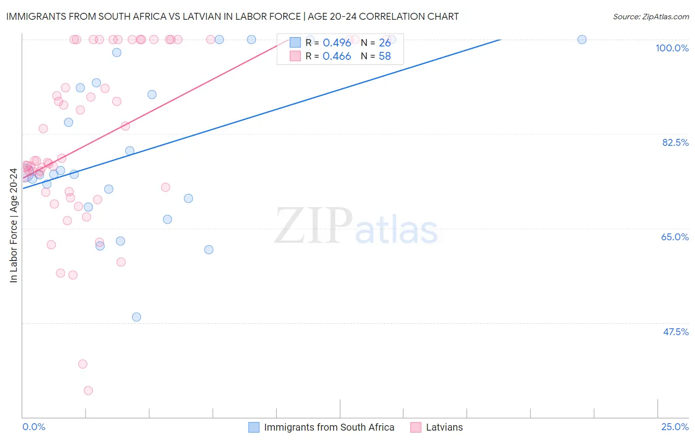 Immigrants from South Africa vs Latvian In Labor Force | Age 20-24