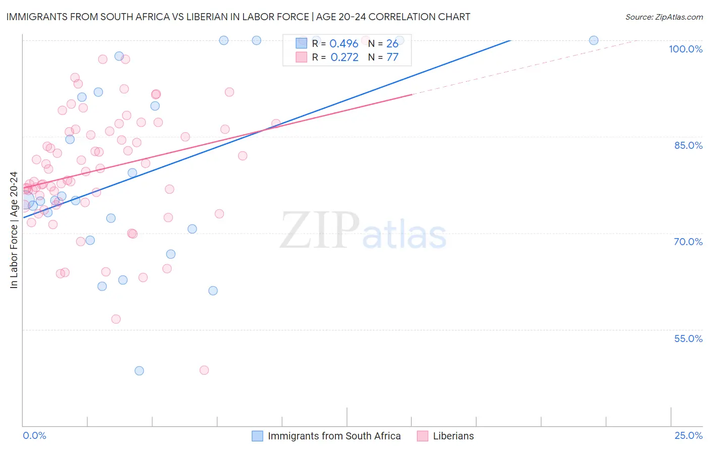 Immigrants from South Africa vs Liberian In Labor Force | Age 20-24