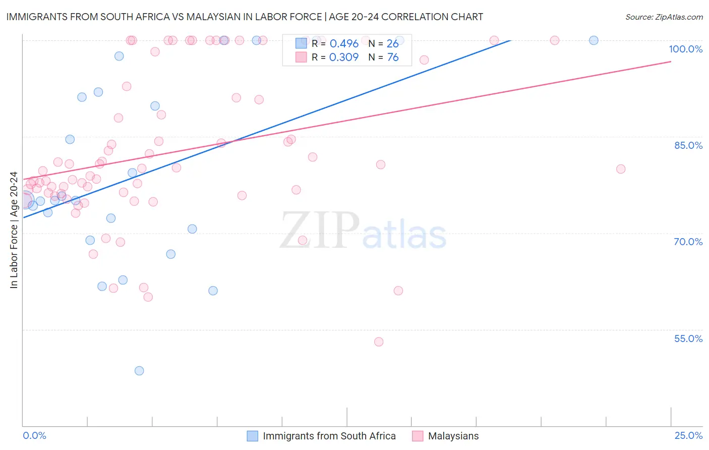 Immigrants from South Africa vs Malaysian In Labor Force | Age 20-24