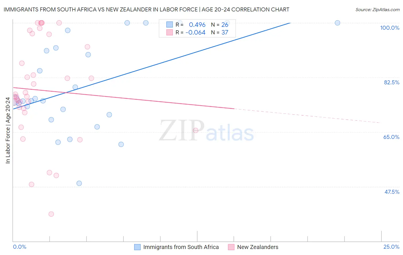 Immigrants from South Africa vs New Zealander In Labor Force | Age 20-24