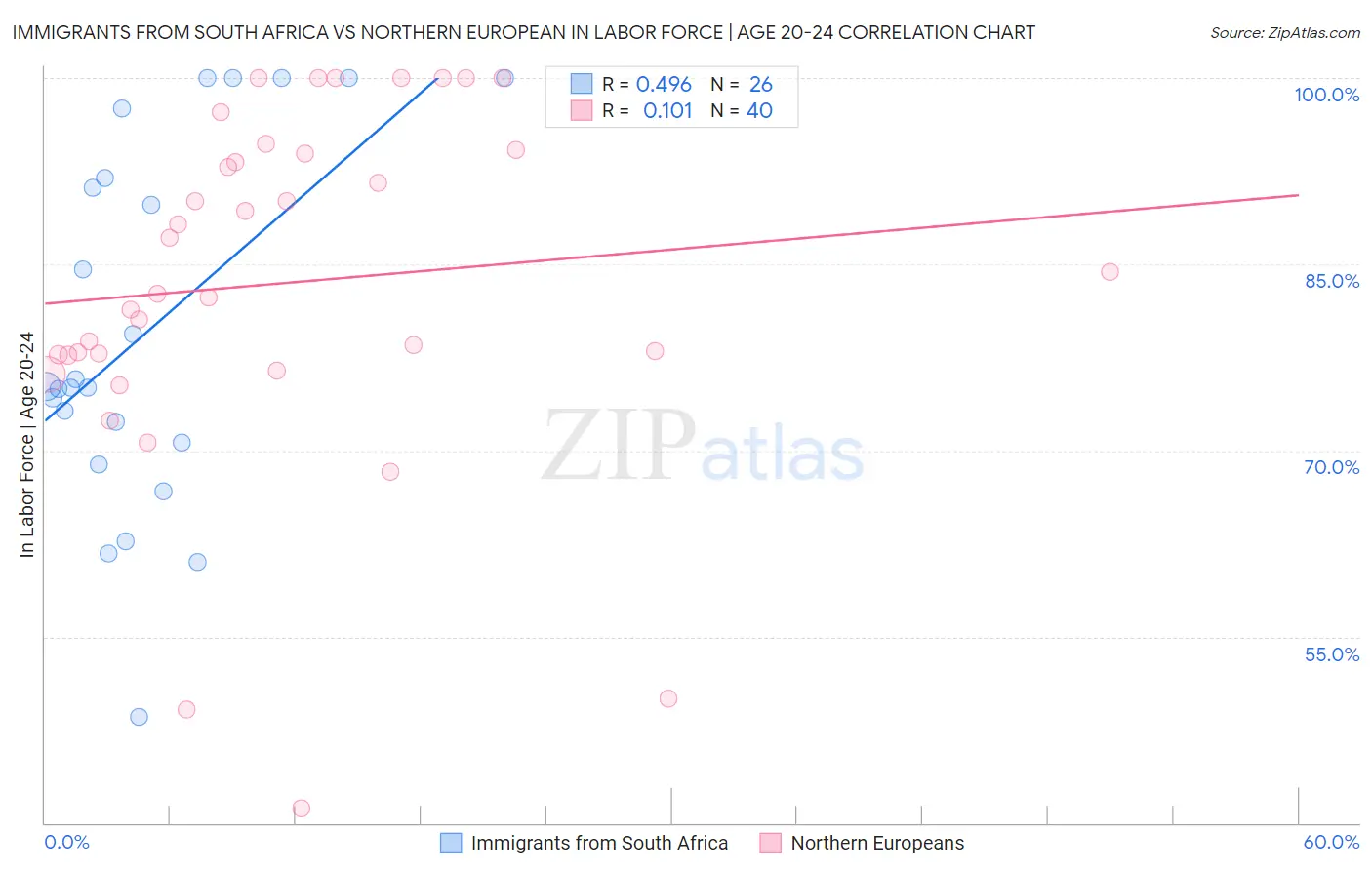 Immigrants from South Africa vs Northern European In Labor Force | Age 20-24