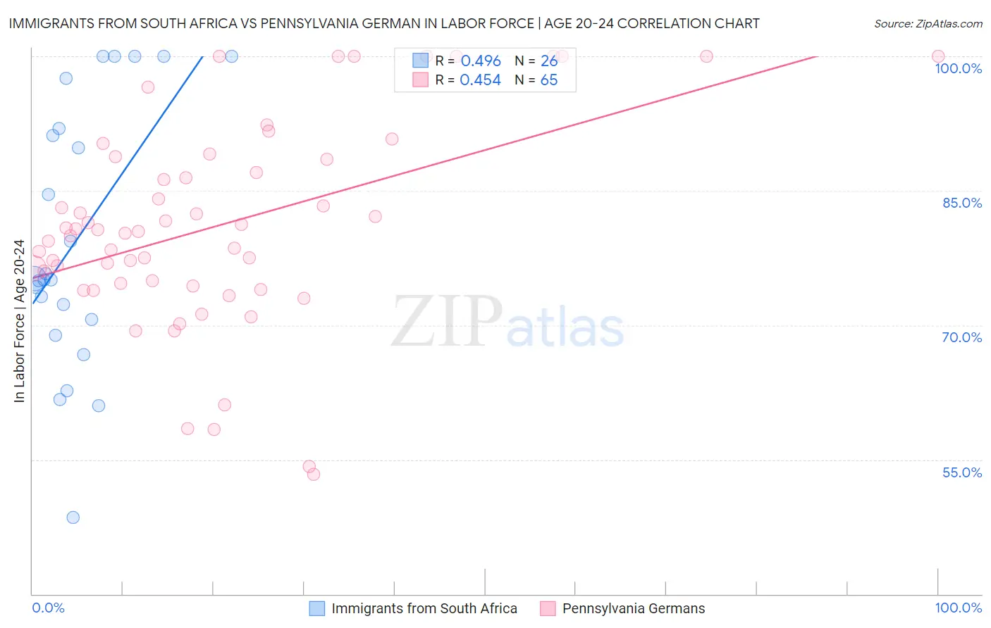 Immigrants from South Africa vs Pennsylvania German In Labor Force | Age 20-24