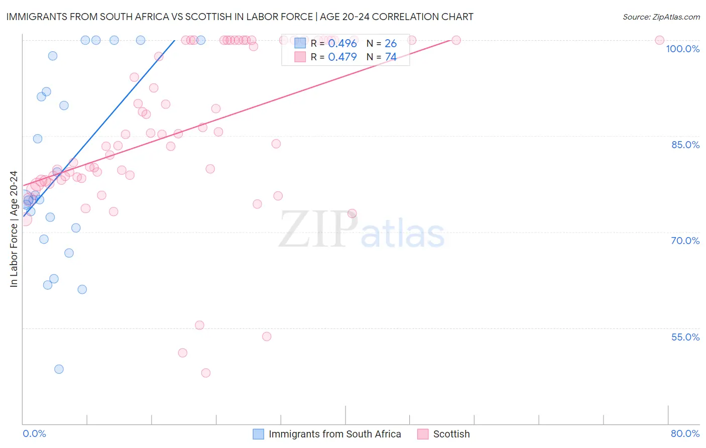 Immigrants from South Africa vs Scottish In Labor Force | Age 20-24