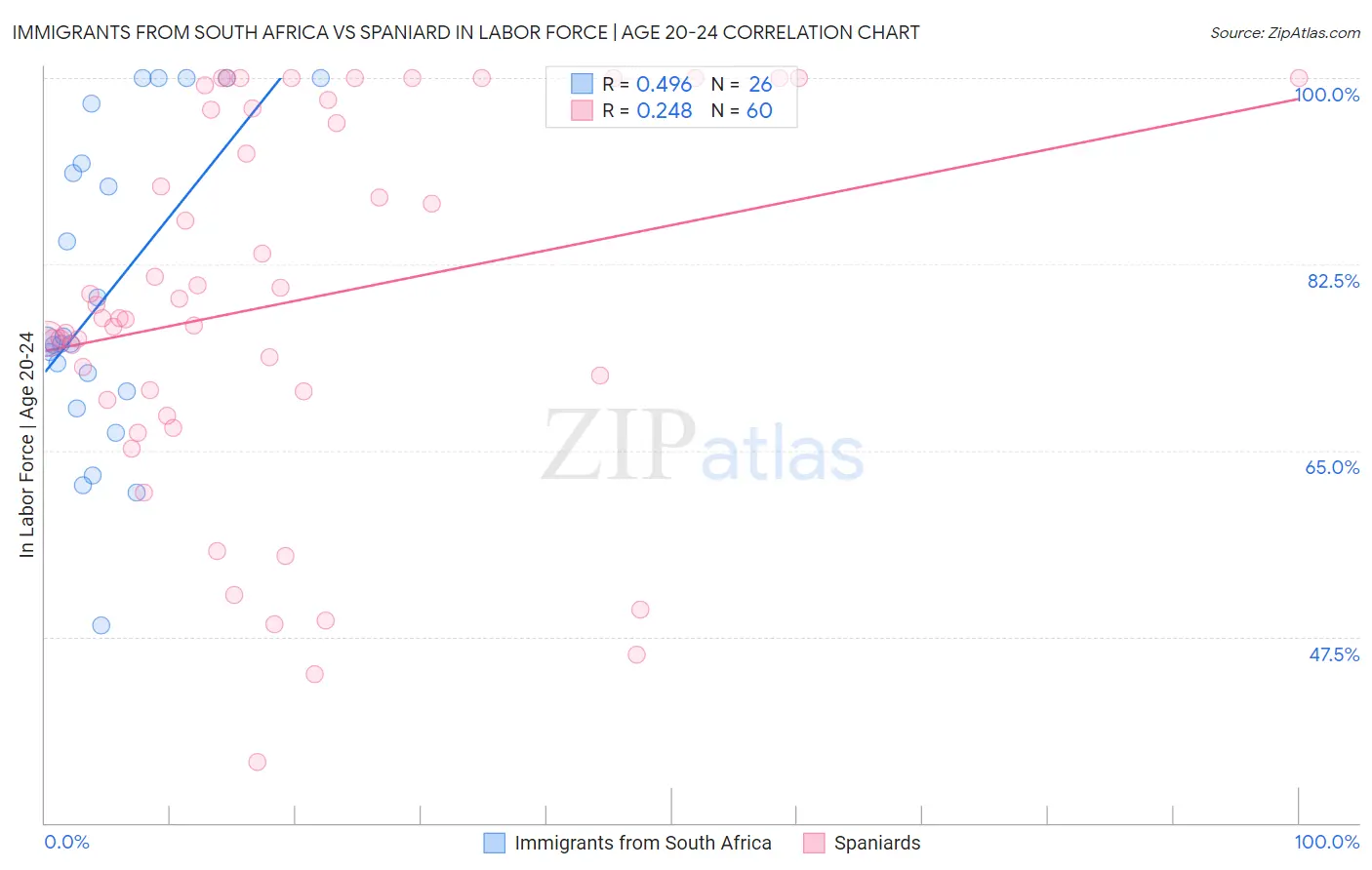 Immigrants from South Africa vs Spaniard In Labor Force | Age 20-24
