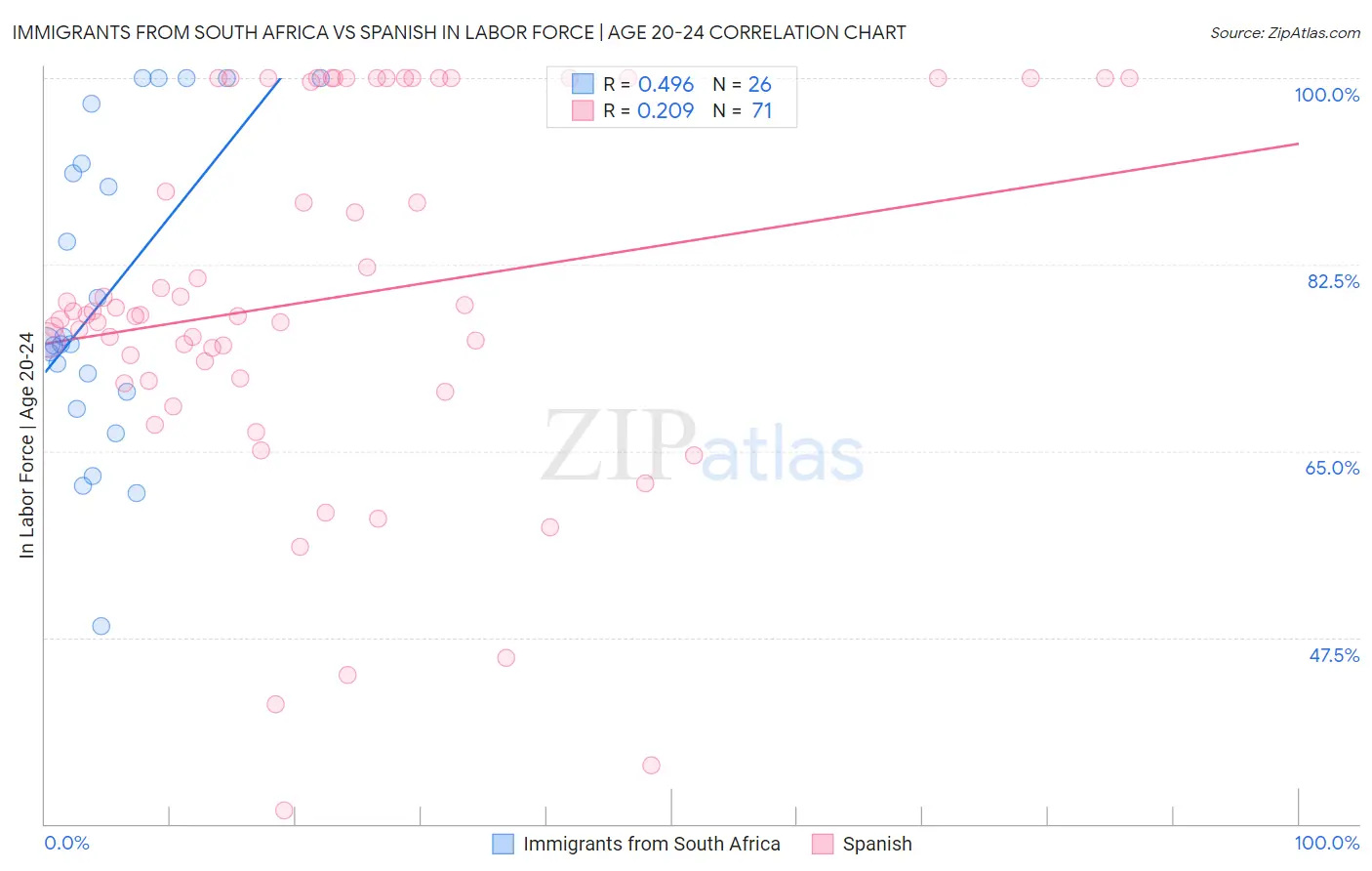 Immigrants from South Africa vs Spanish In Labor Force | Age 20-24