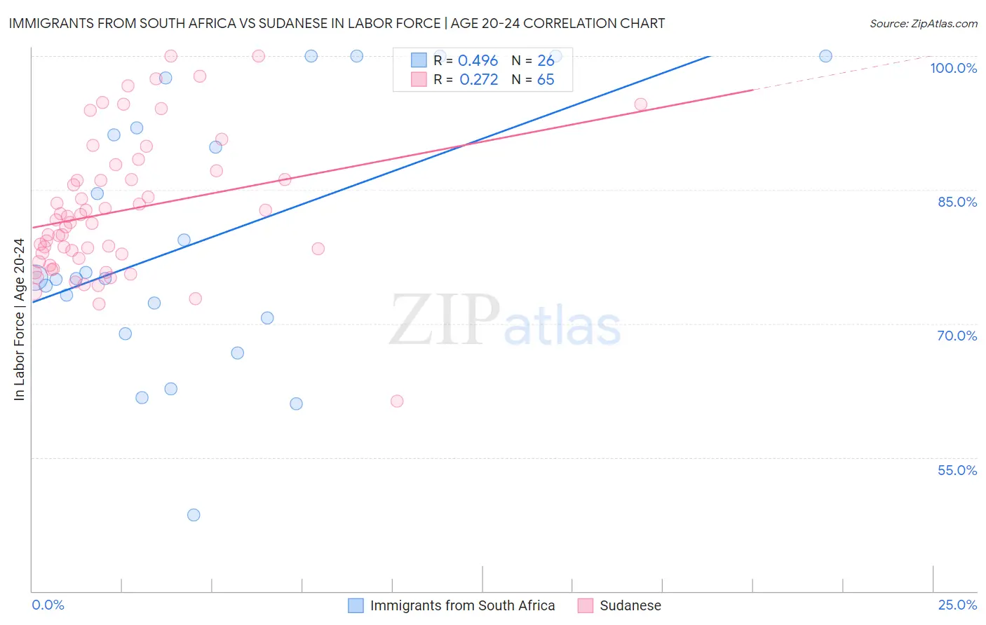 Immigrants from South Africa vs Sudanese In Labor Force | Age 20-24