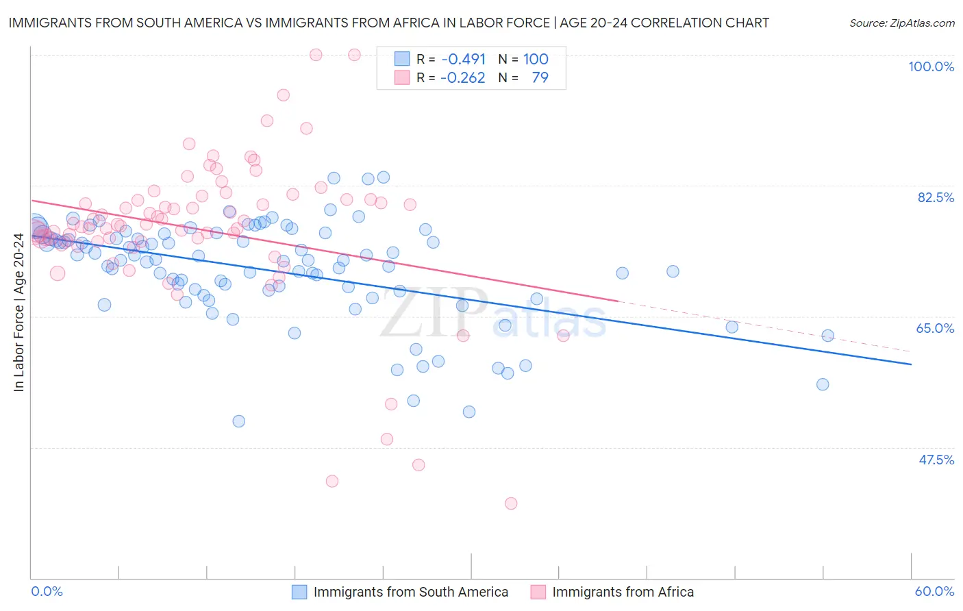 Immigrants from South America vs Immigrants from Africa In Labor Force | Age 20-24