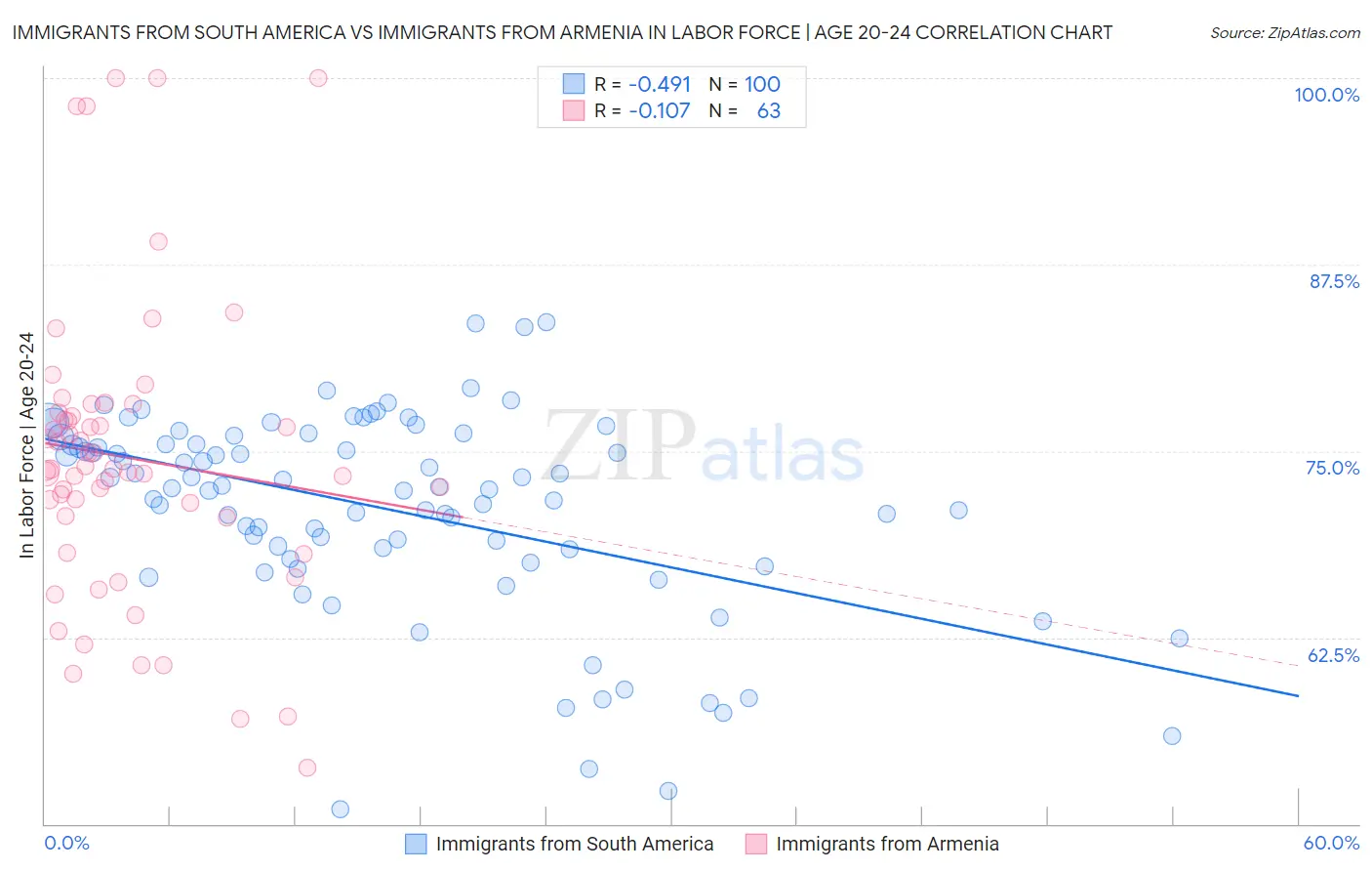 Immigrants from South America vs Immigrants from Armenia In Labor Force | Age 20-24