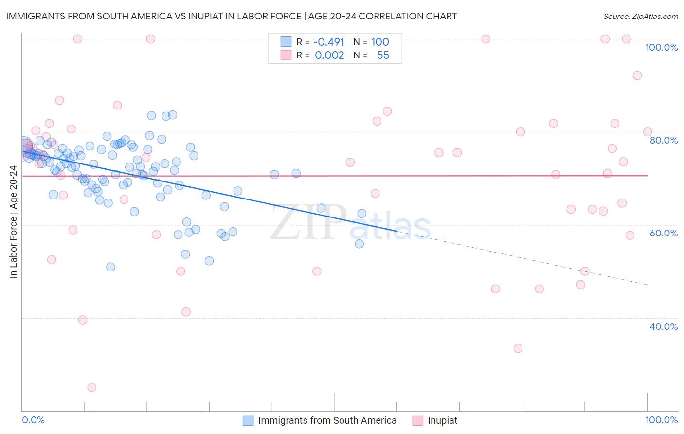 Immigrants from South America vs Inupiat In Labor Force | Age 20-24