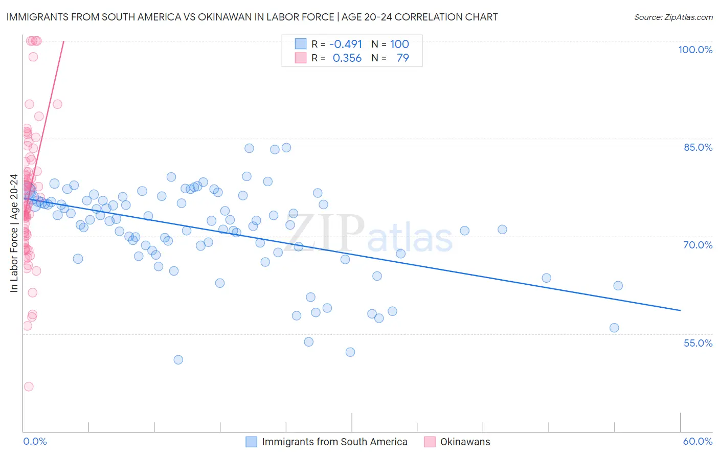 Immigrants from South America vs Okinawan In Labor Force | Age 20-24