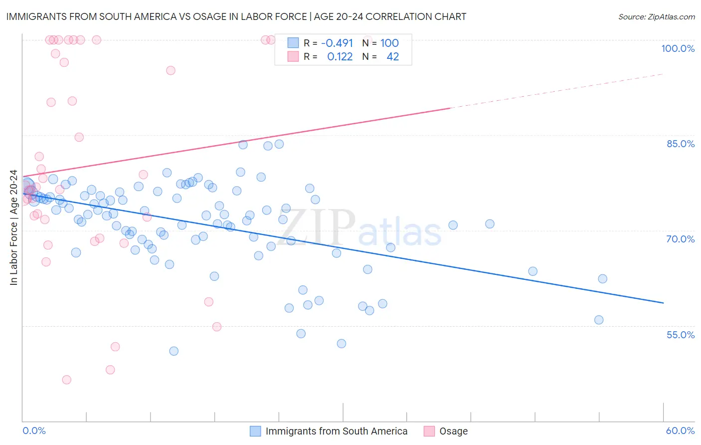 Immigrants from South America vs Osage In Labor Force | Age 20-24