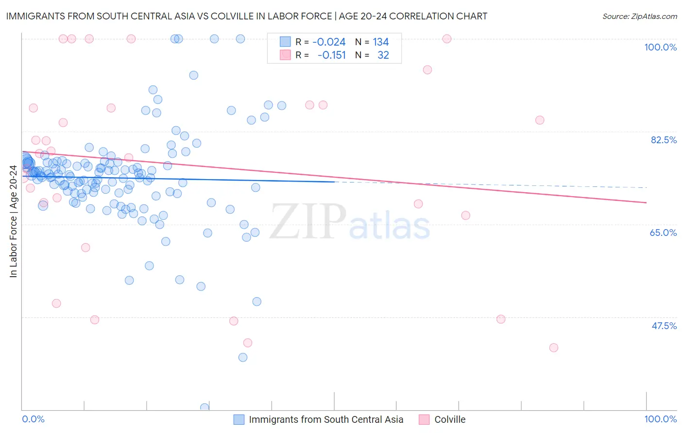Immigrants from South Central Asia vs Colville In Labor Force | Age 20-24