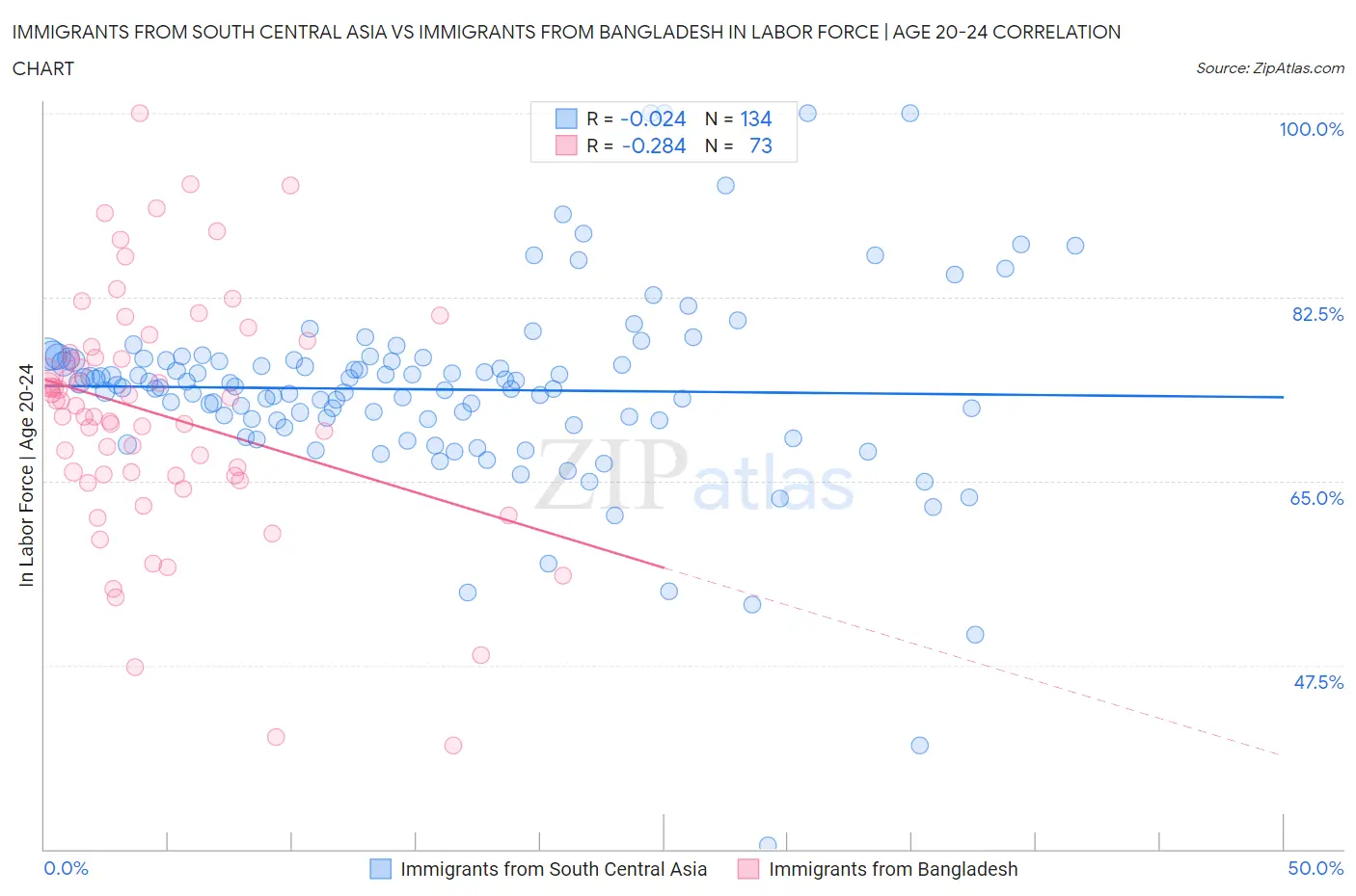 Immigrants from South Central Asia vs Immigrants from Bangladesh In Labor Force | Age 20-24