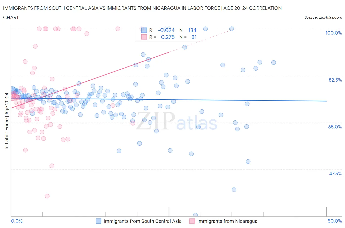 Immigrants from South Central Asia vs Immigrants from Nicaragua In Labor Force | Age 20-24