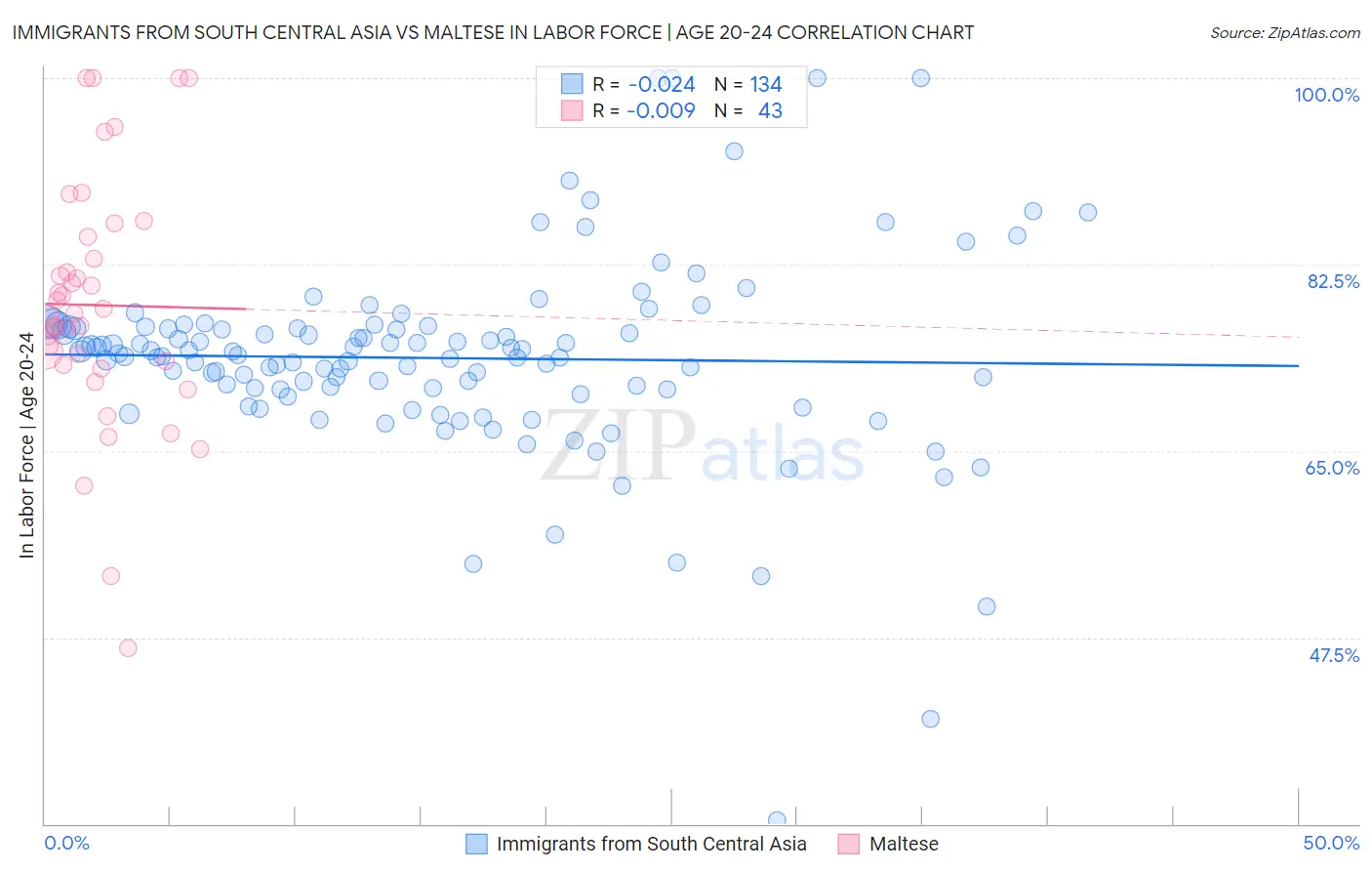 Immigrants from South Central Asia vs Maltese In Labor Force | Age 20-24
