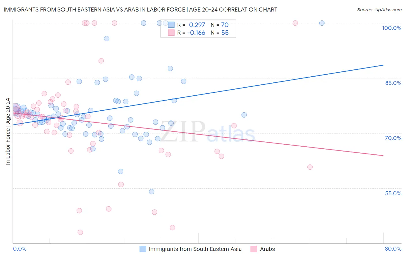 Immigrants from South Eastern Asia vs Arab In Labor Force | Age 20-24