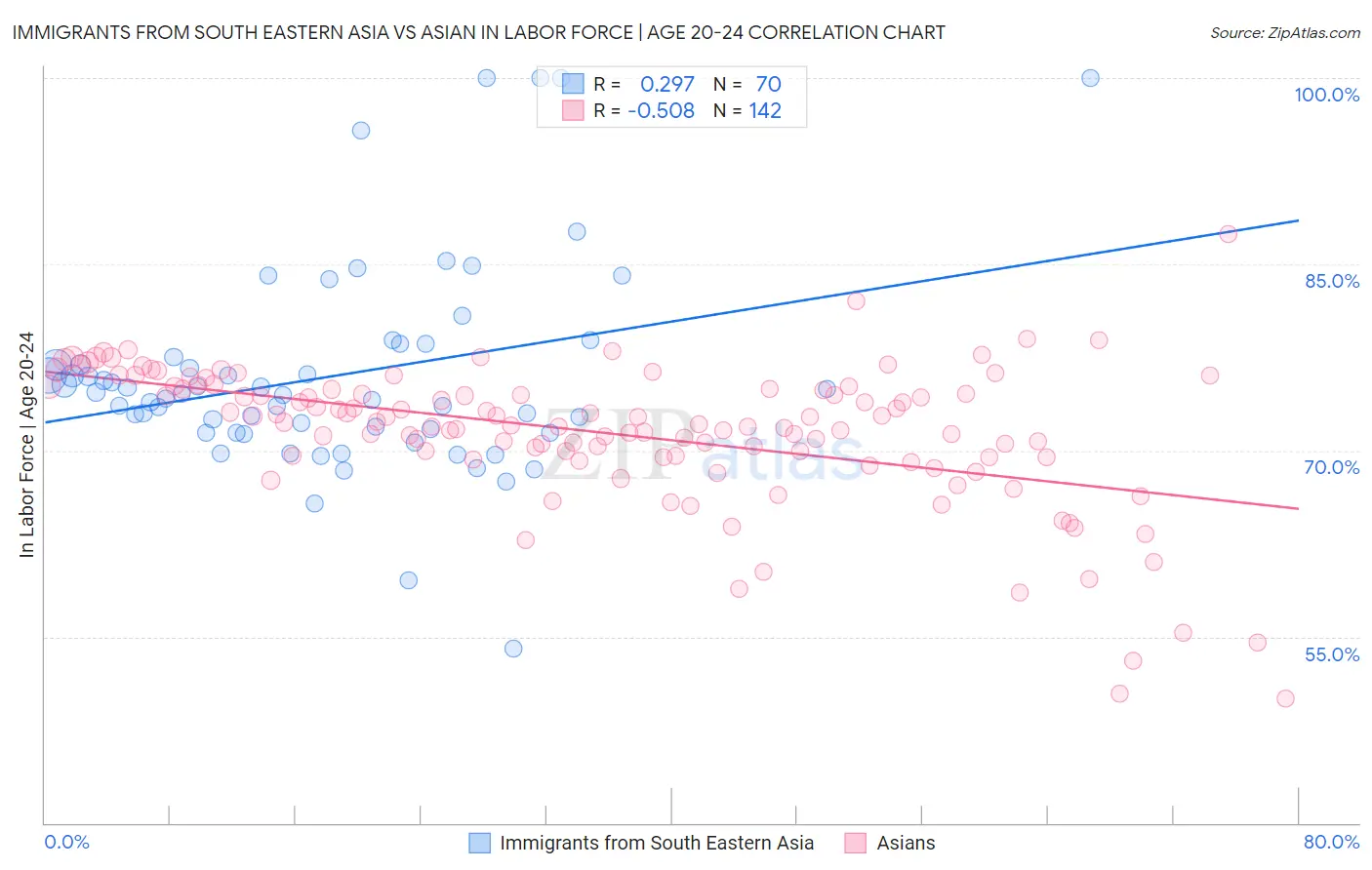 Immigrants from South Eastern Asia vs Asian In Labor Force | Age 20-24