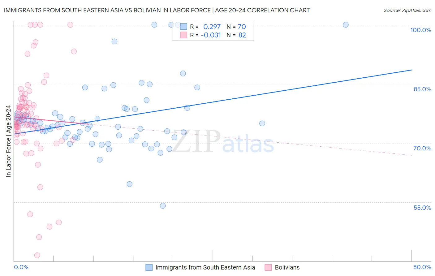 Immigrants from South Eastern Asia vs Bolivian In Labor Force | Age 20-24