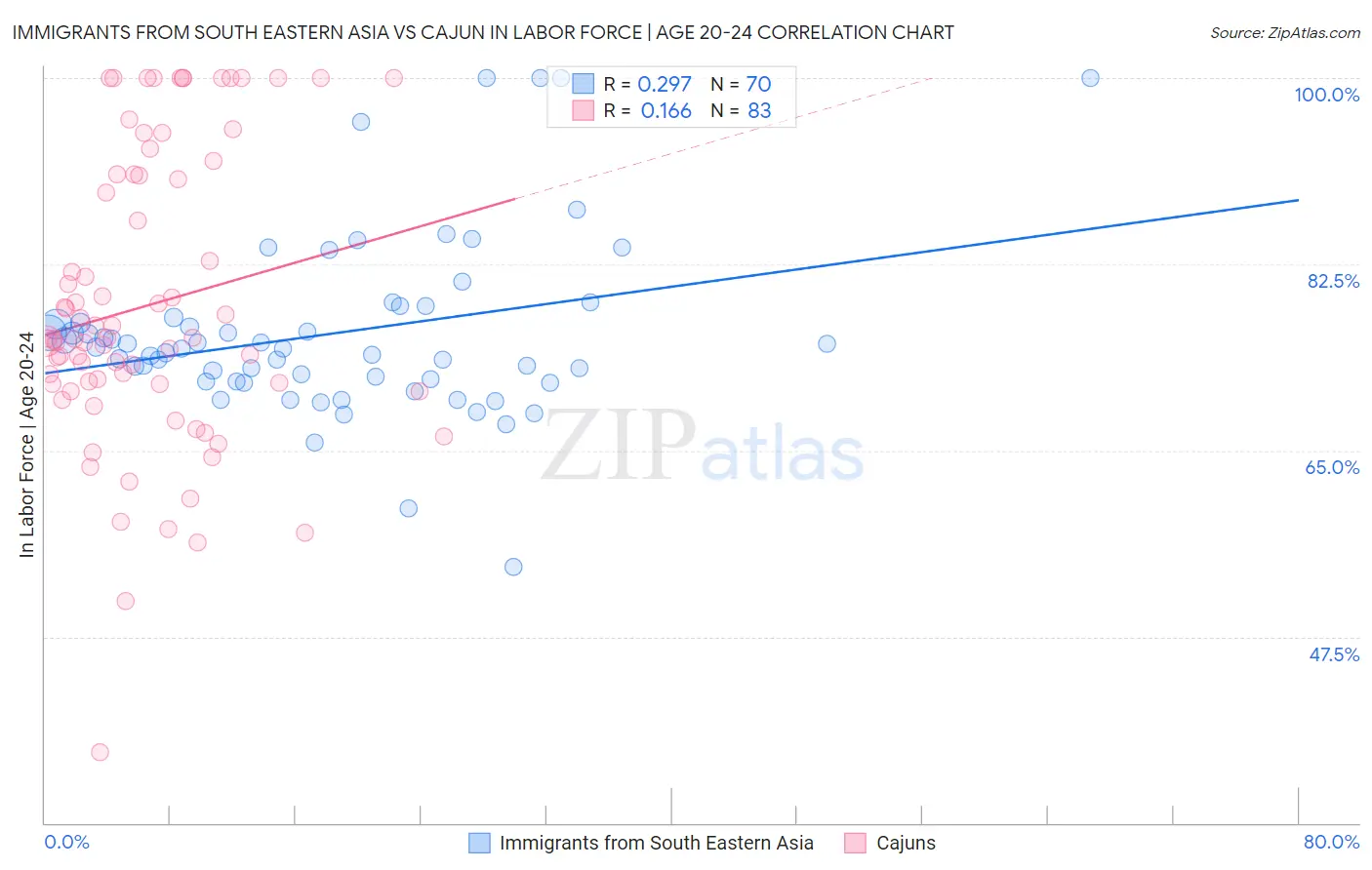 Immigrants from South Eastern Asia vs Cajun In Labor Force | Age 20-24